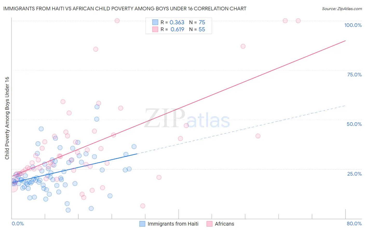 Immigrants from Haiti vs African Child Poverty Among Boys Under 16
