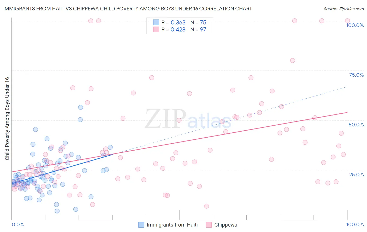 Immigrants from Haiti vs Chippewa Child Poverty Among Boys Under 16