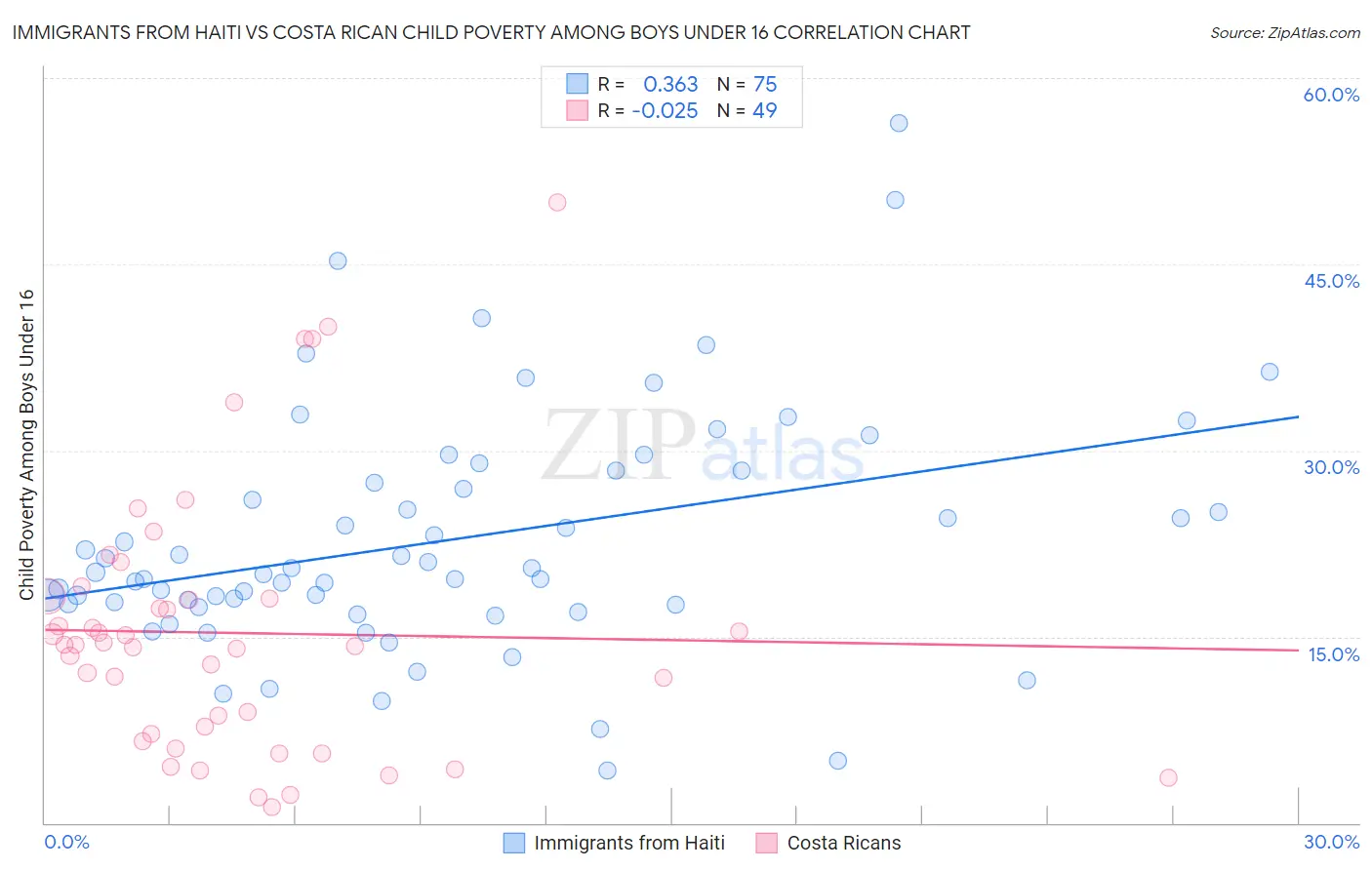 Immigrants from Haiti vs Costa Rican Child Poverty Among Boys Under 16