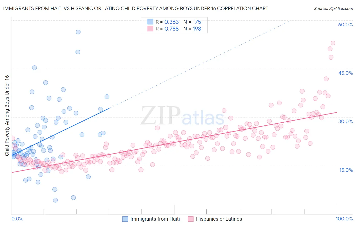 Immigrants from Haiti vs Hispanic or Latino Child Poverty Among Boys Under 16