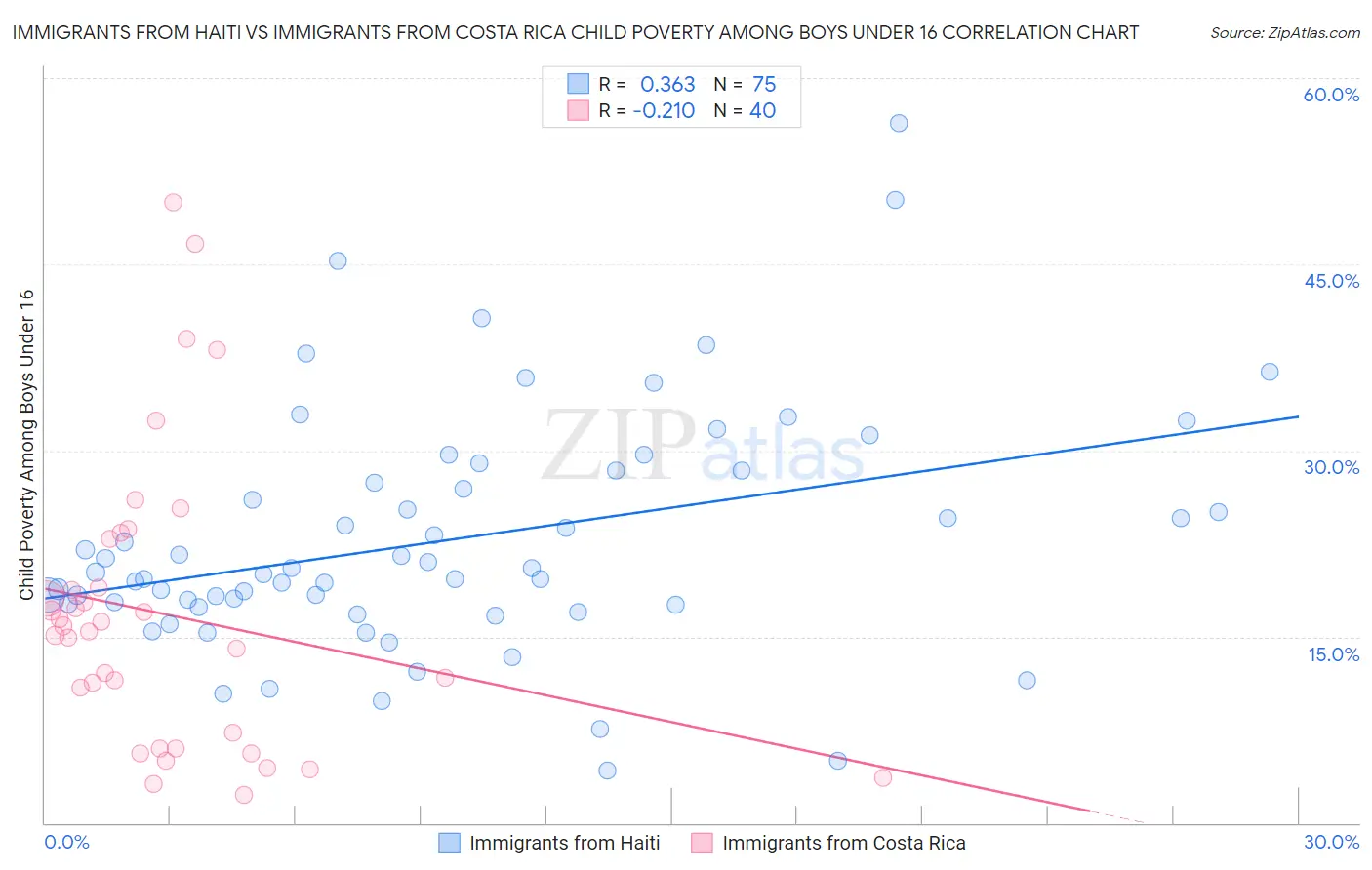 Immigrants from Haiti vs Immigrants from Costa Rica Child Poverty Among Boys Under 16