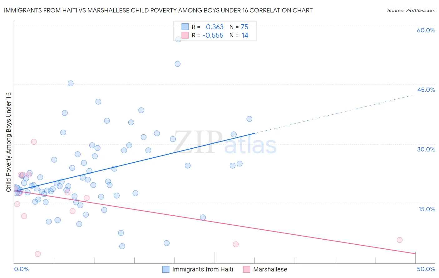 Immigrants from Haiti vs Marshallese Child Poverty Among Boys Under 16