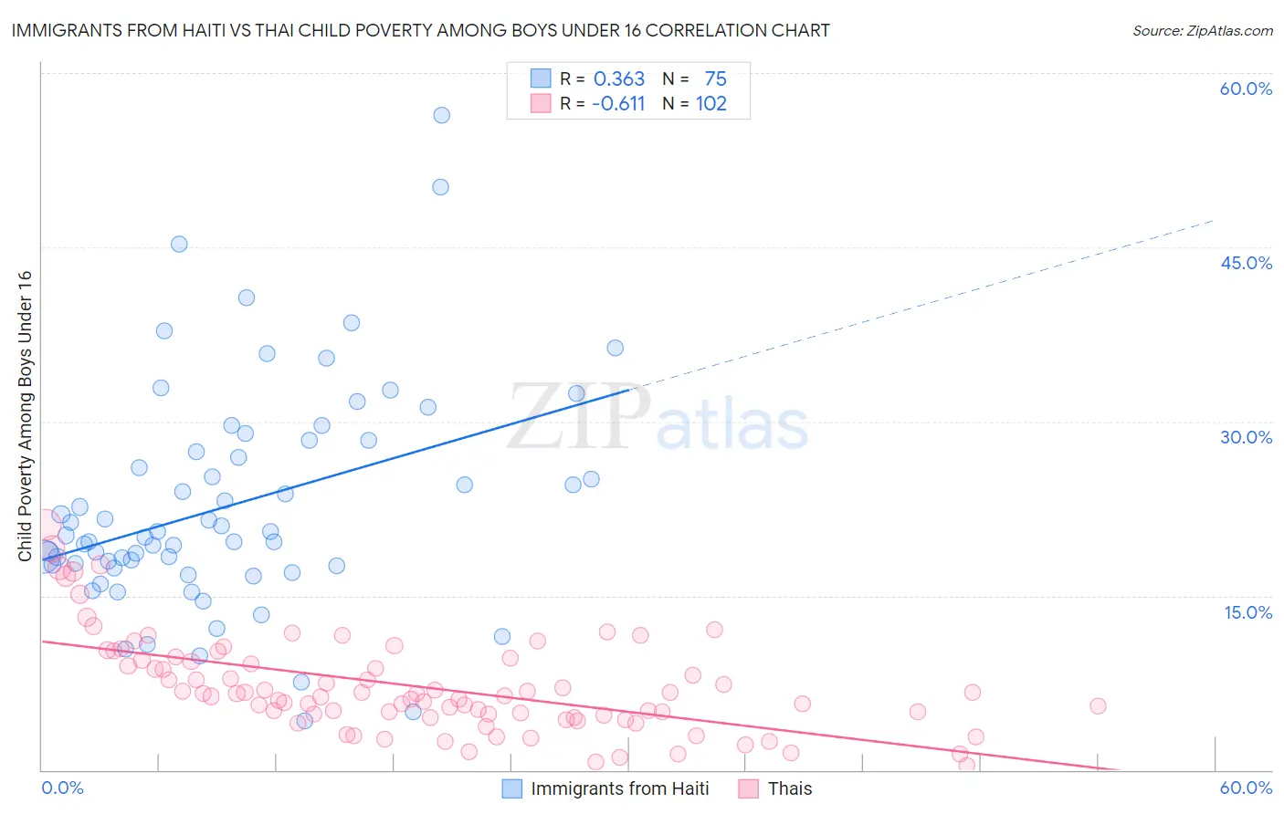 Immigrants from Haiti vs Thai Child Poverty Among Boys Under 16