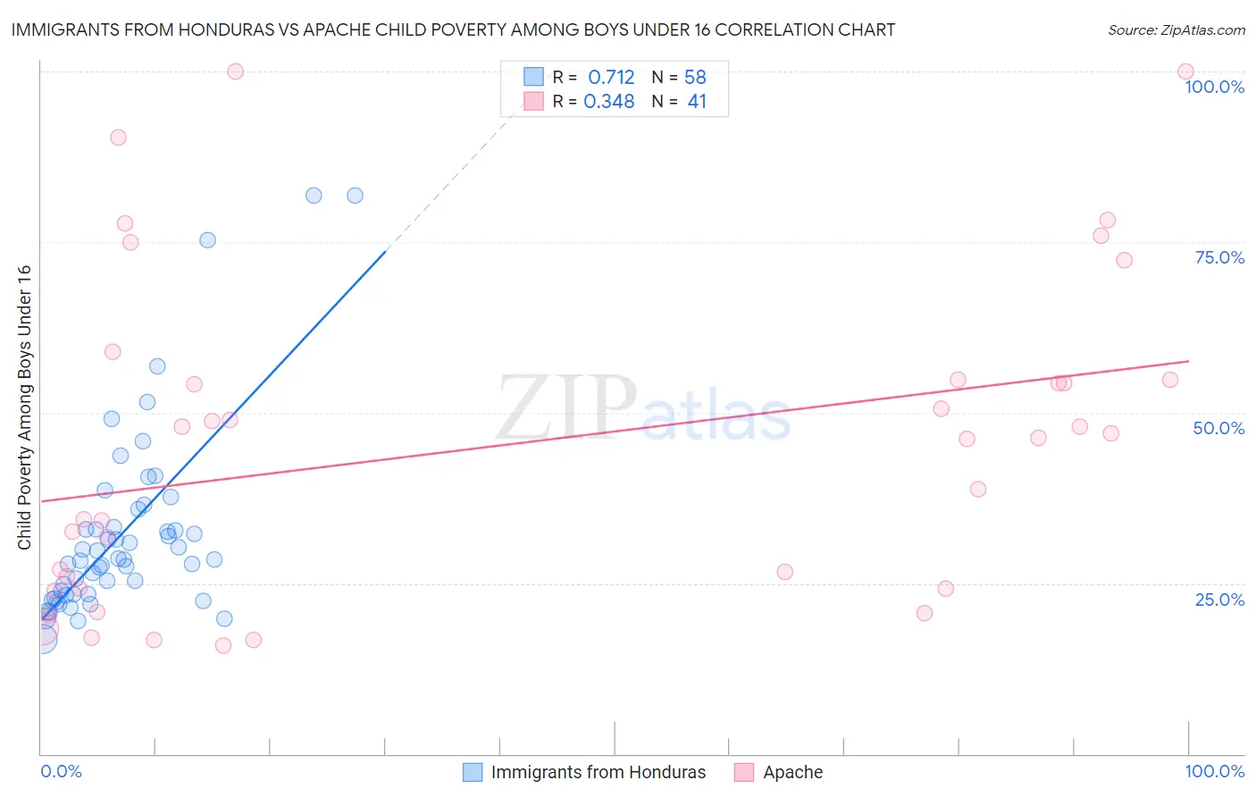 Immigrants from Honduras vs Apache Child Poverty Among Boys Under 16