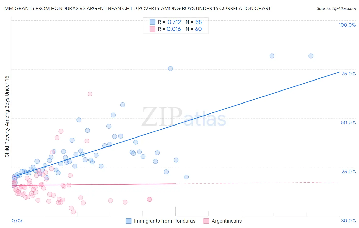 Immigrants from Honduras vs Argentinean Child Poverty Among Boys Under 16