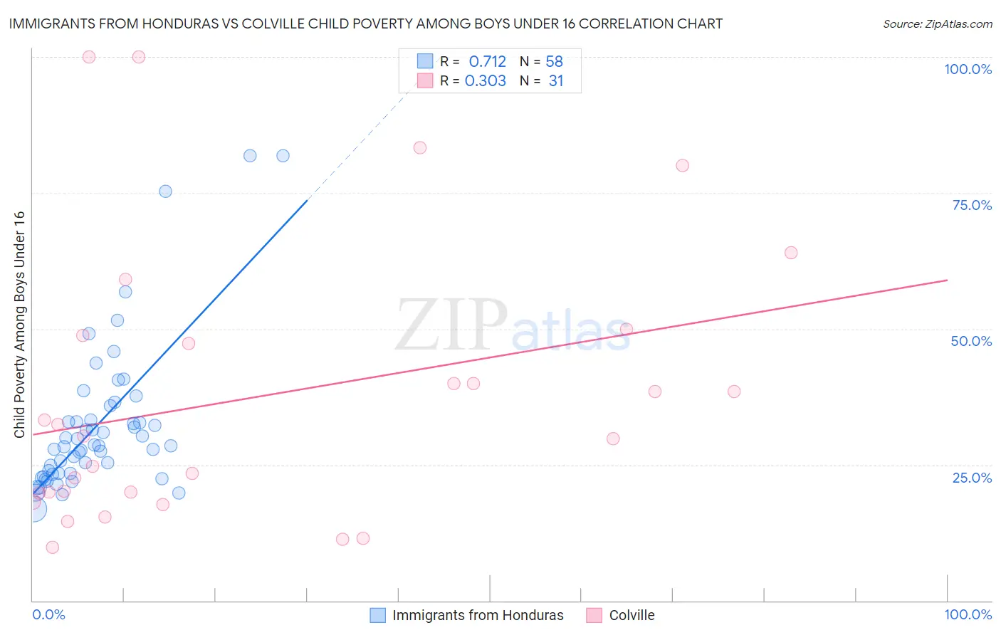 Immigrants from Honduras vs Colville Child Poverty Among Boys Under 16