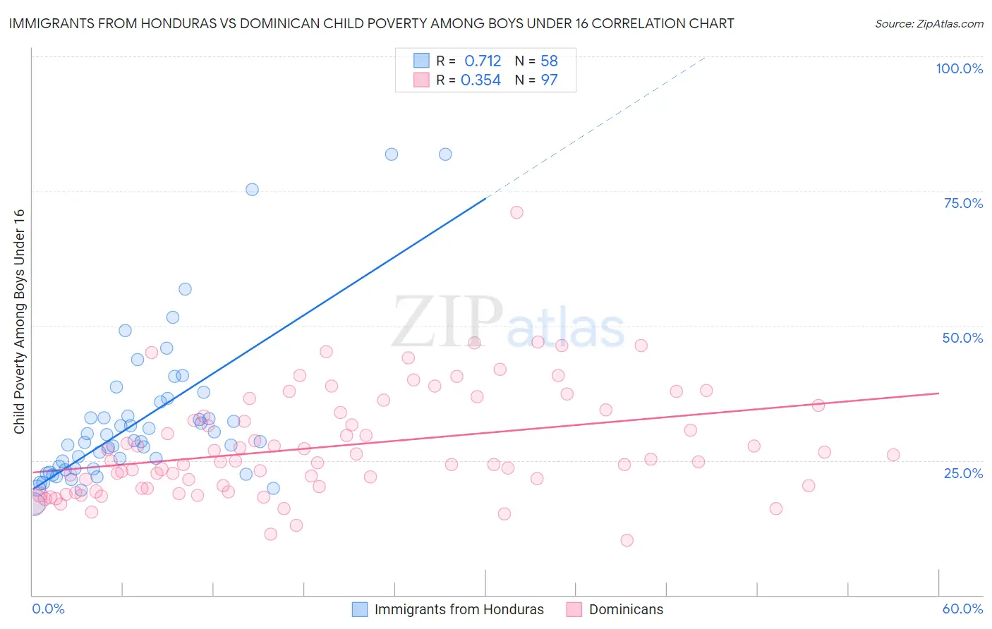 Immigrants from Honduras vs Dominican Child Poverty Among Boys Under 16