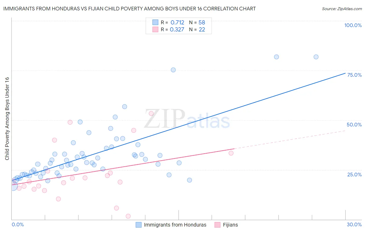 Immigrants from Honduras vs Fijian Child Poverty Among Boys Under 16