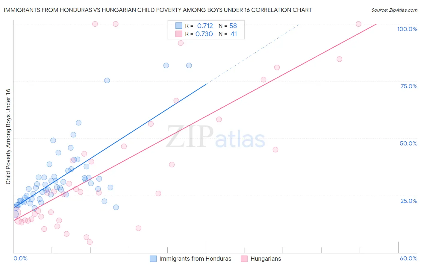 Immigrants from Honduras vs Hungarian Child Poverty Among Boys Under 16