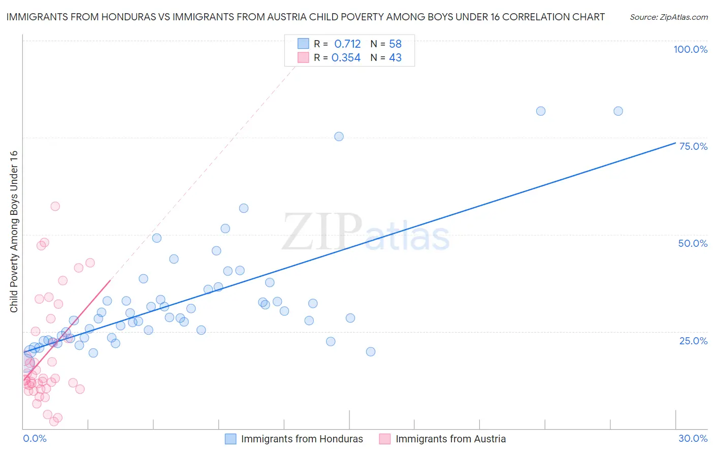Immigrants from Honduras vs Immigrants from Austria Child Poverty Among Boys Under 16