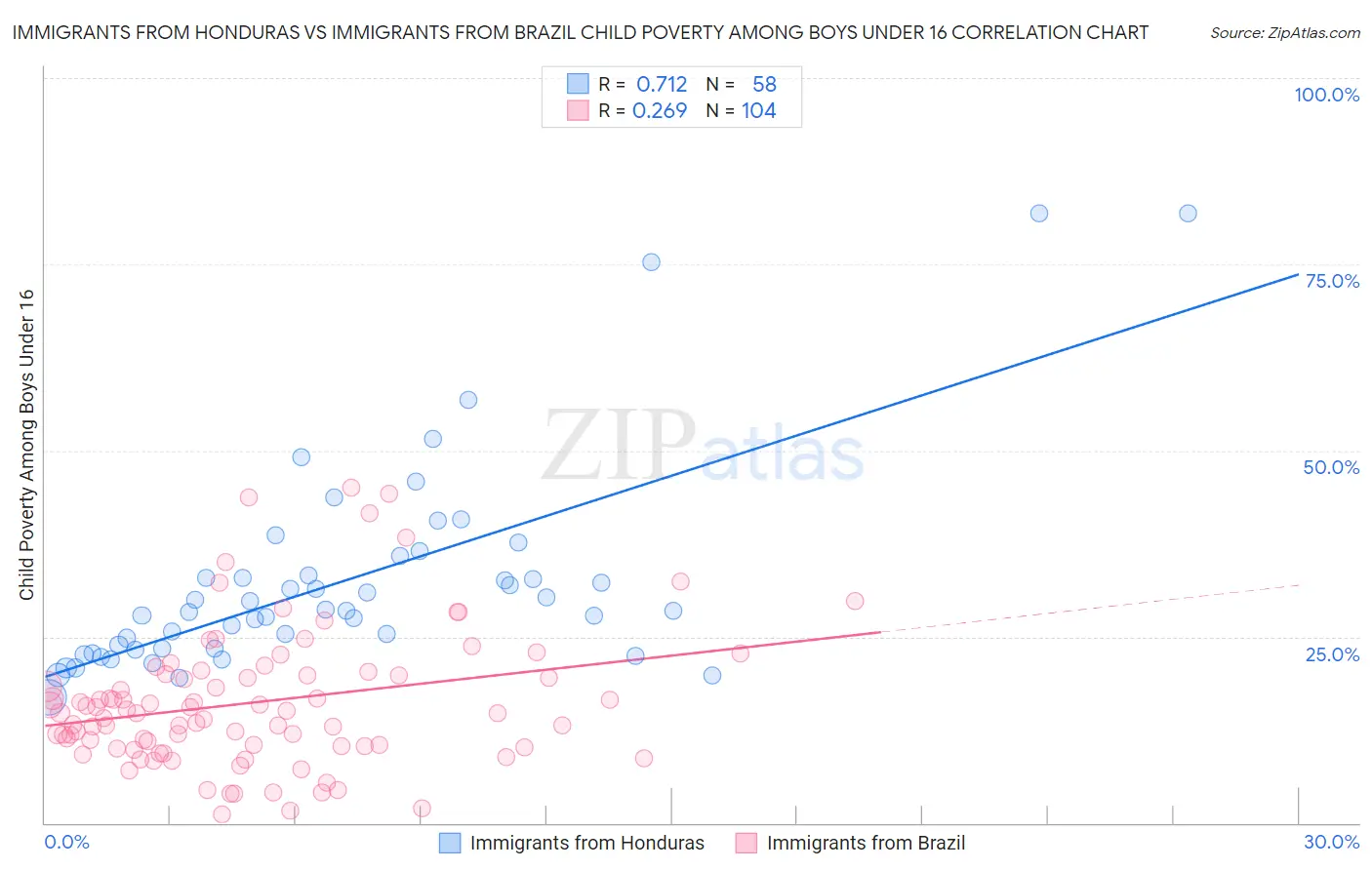 Immigrants from Honduras vs Immigrants from Brazil Child Poverty Among Boys Under 16