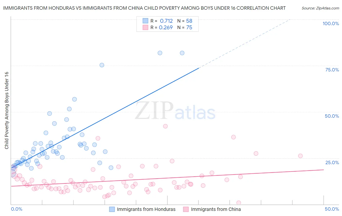 Immigrants from Honduras vs Immigrants from China Child Poverty Among Boys Under 16