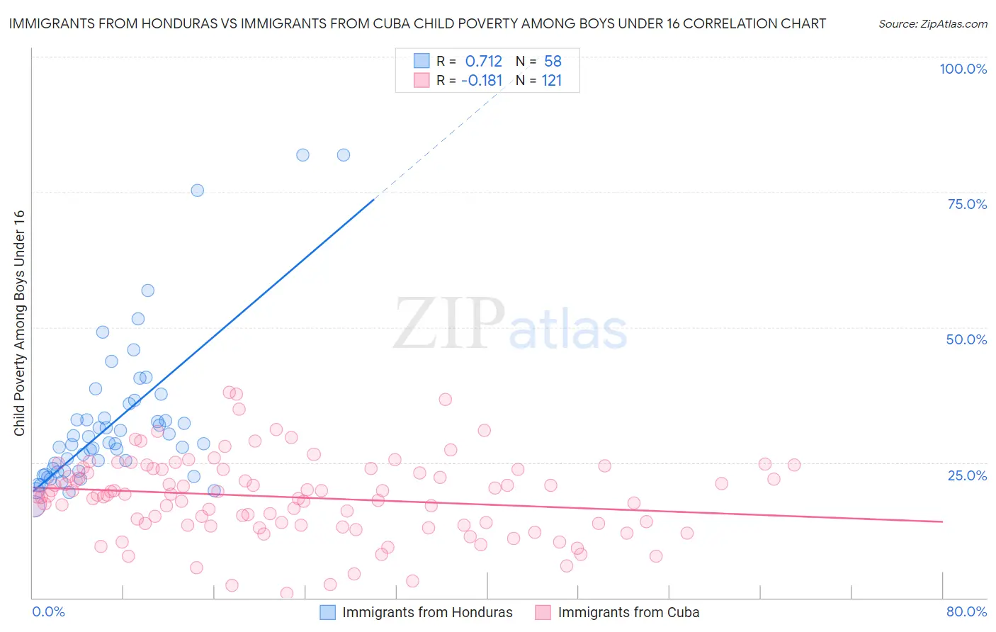Immigrants from Honduras vs Immigrants from Cuba Child Poverty Among Boys Under 16