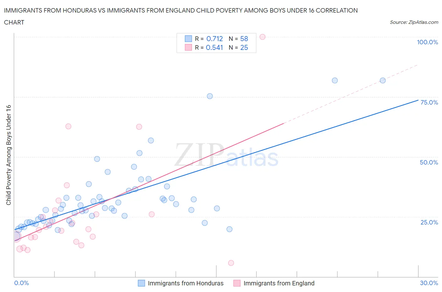 Immigrants from Honduras vs Immigrants from England Child Poverty Among Boys Under 16