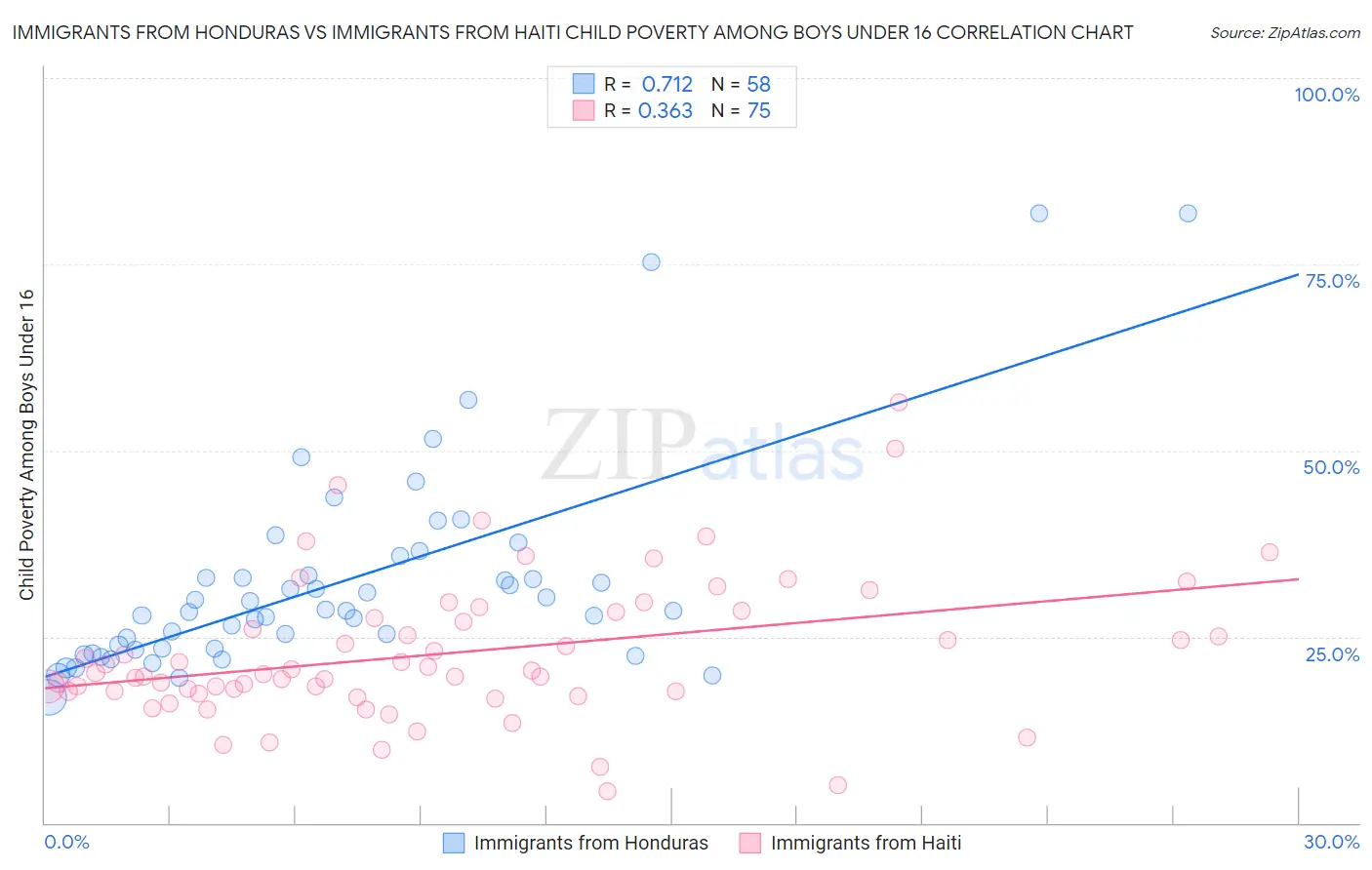 Immigrants from Honduras vs Immigrants from Haiti Child Poverty Among Boys Under 16