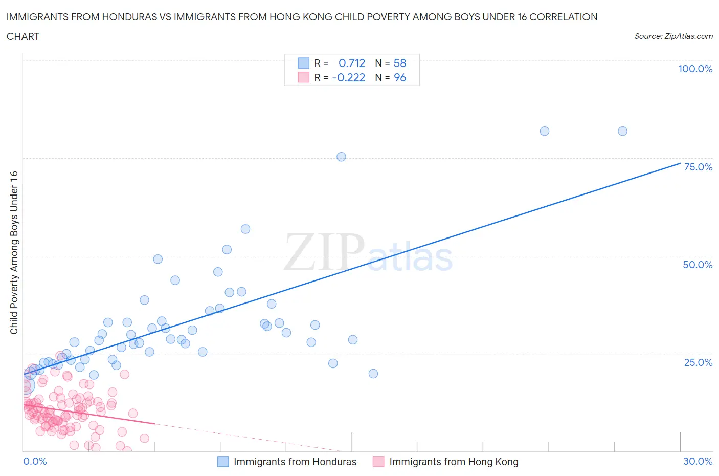 Immigrants from Honduras vs Immigrants from Hong Kong Child Poverty Among Boys Under 16