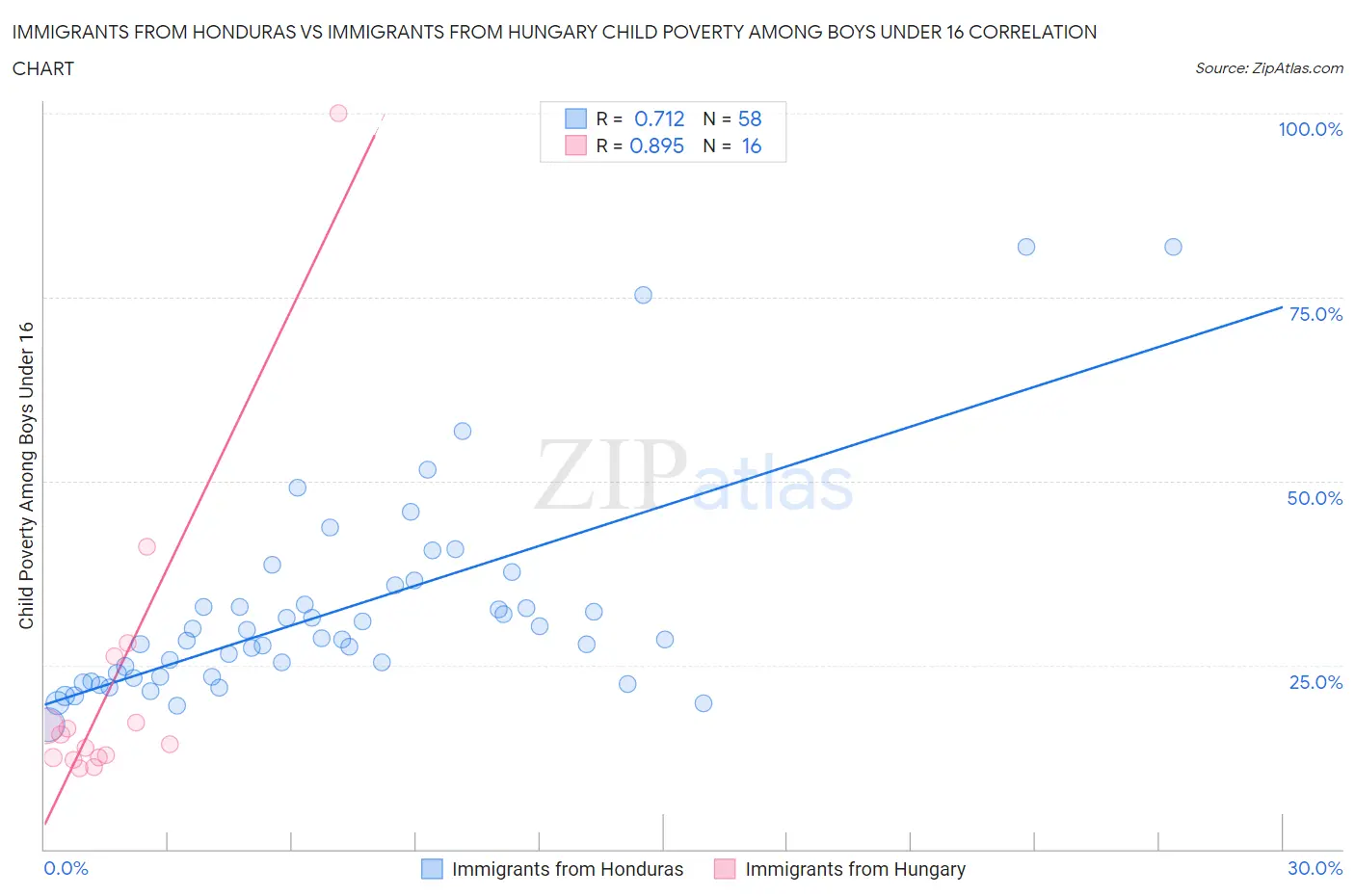 Immigrants from Honduras vs Immigrants from Hungary Child Poverty Among Boys Under 16