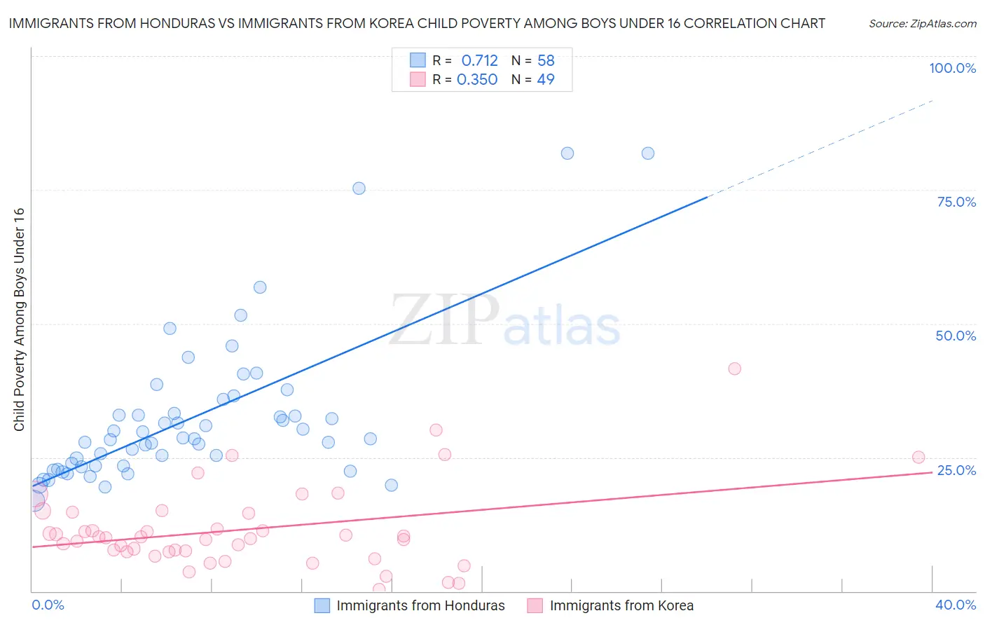 Immigrants from Honduras vs Immigrants from Korea Child Poverty Among Boys Under 16