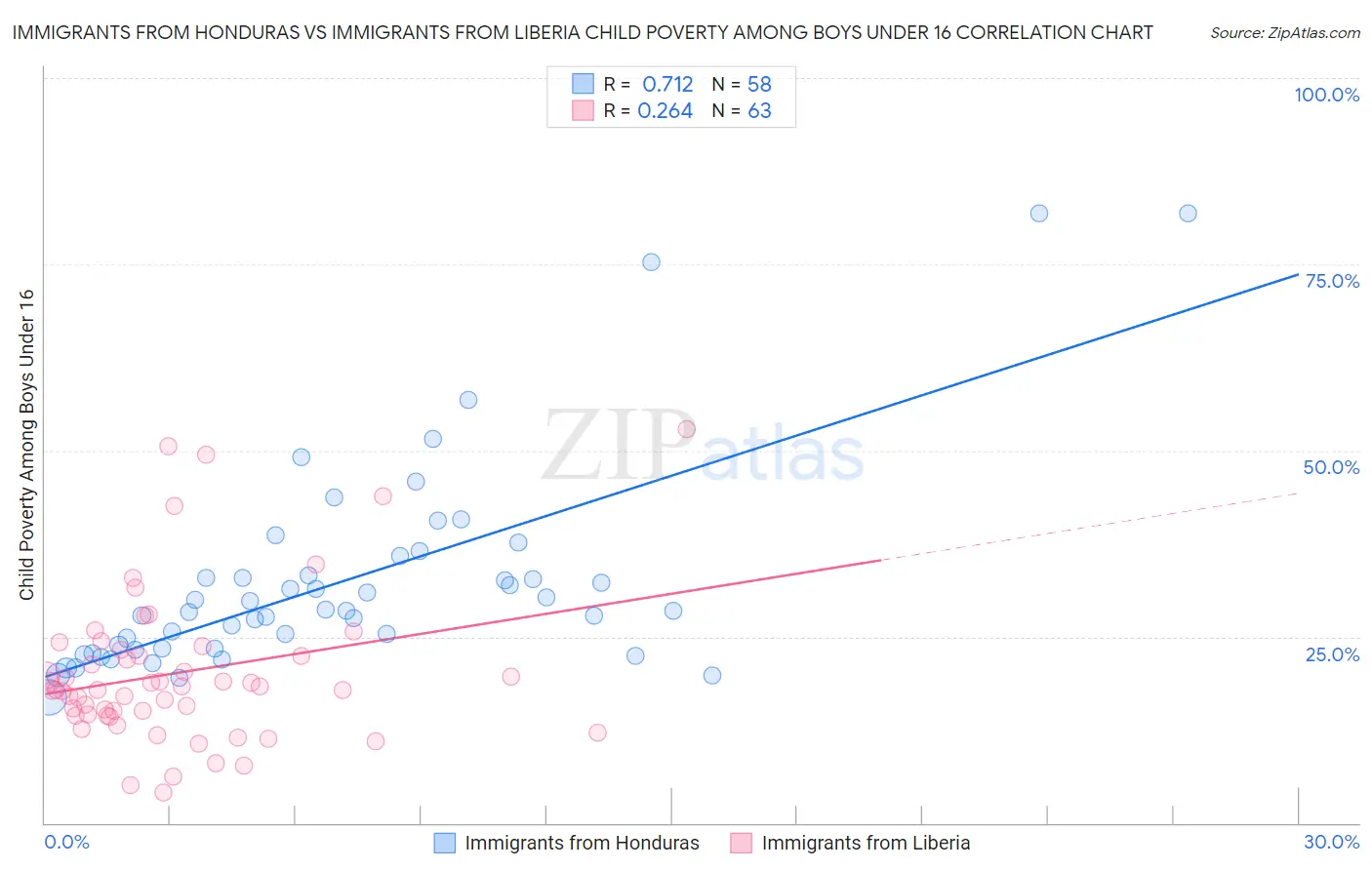 Immigrants from Honduras vs Immigrants from Liberia Child Poverty Among Boys Under 16