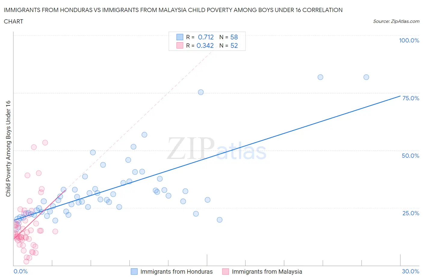 Immigrants from Honduras vs Immigrants from Malaysia Child Poverty Among Boys Under 16