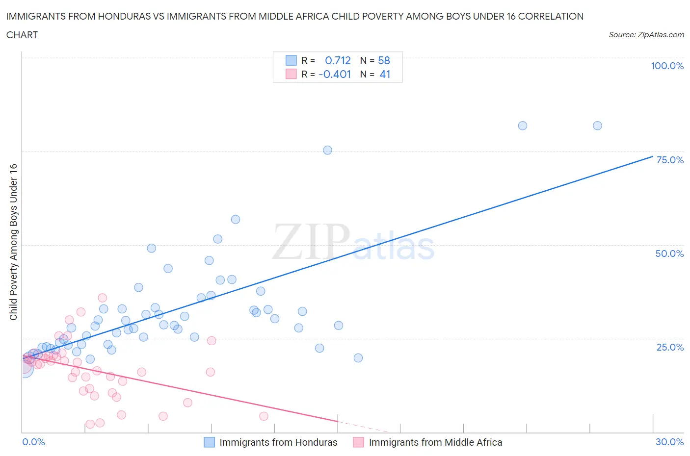 Immigrants from Honduras vs Immigrants from Middle Africa Child Poverty Among Boys Under 16