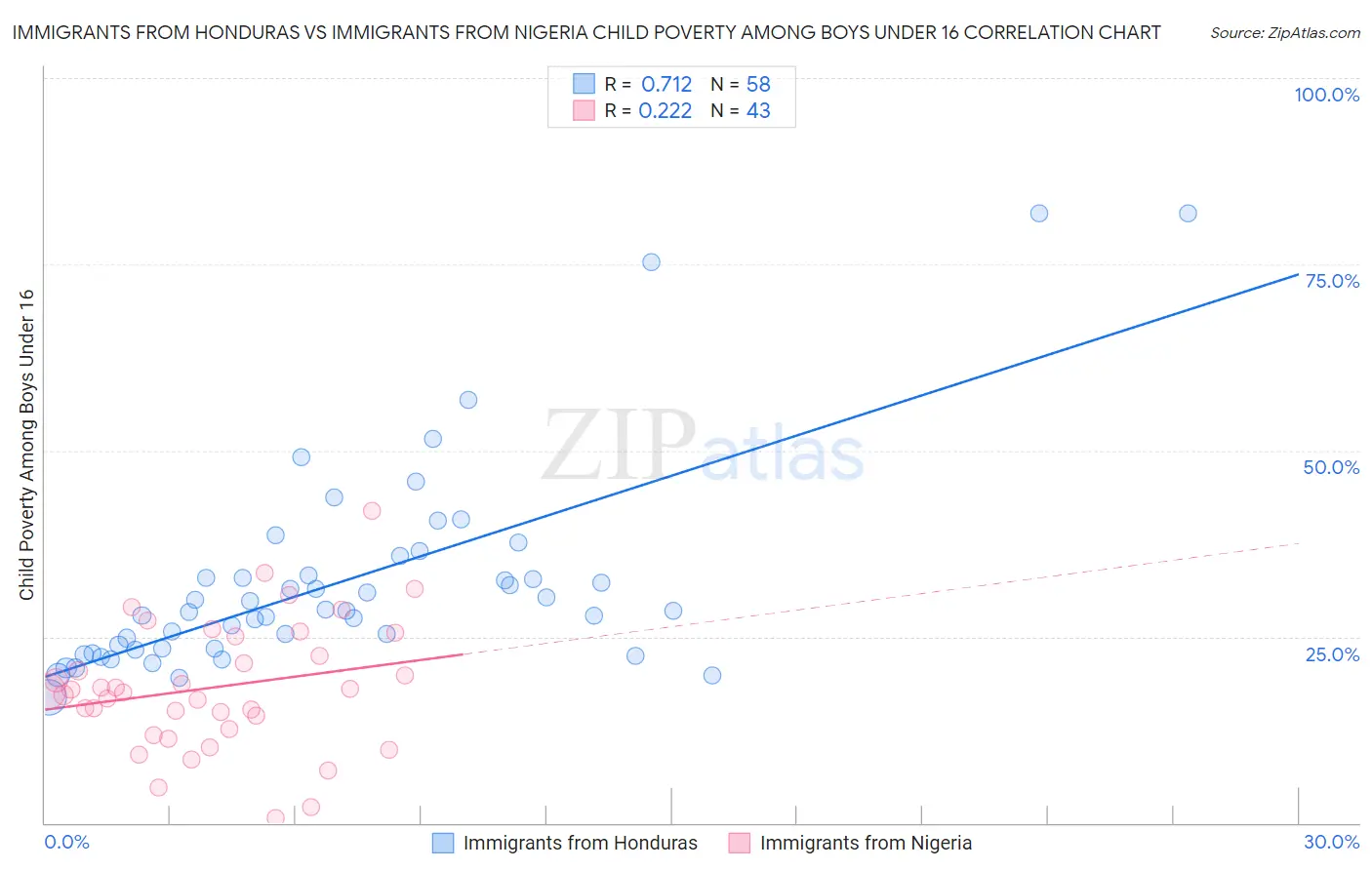 Immigrants from Honduras vs Immigrants from Nigeria Child Poverty Among Boys Under 16
