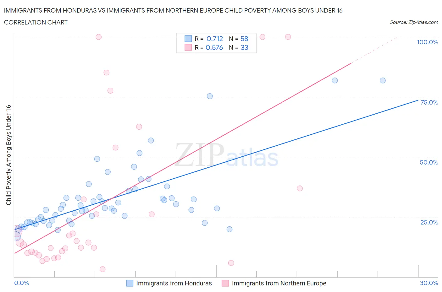 Immigrants from Honduras vs Immigrants from Northern Europe Child Poverty Among Boys Under 16