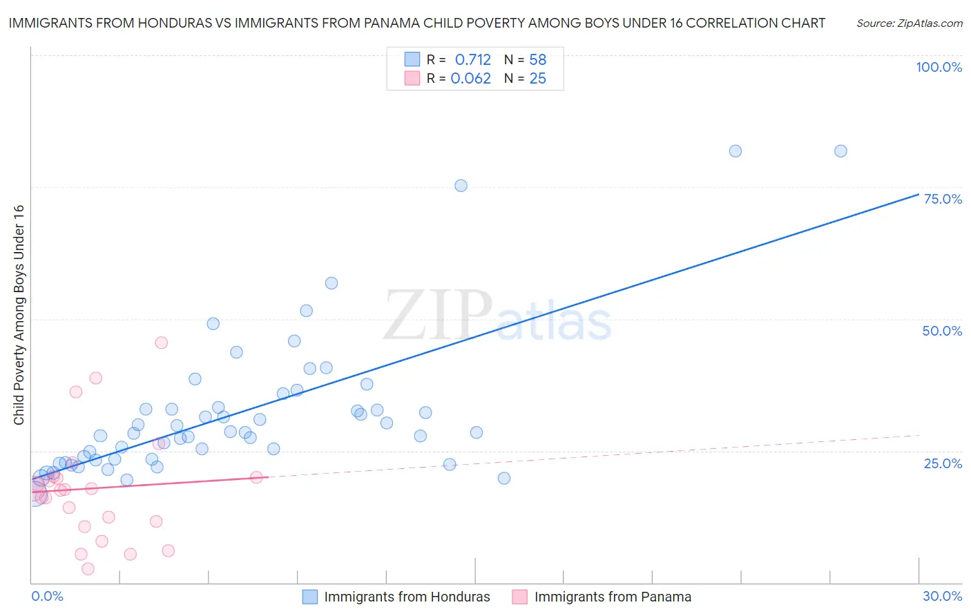 Immigrants from Honduras vs Immigrants from Panama Child Poverty Among Boys Under 16