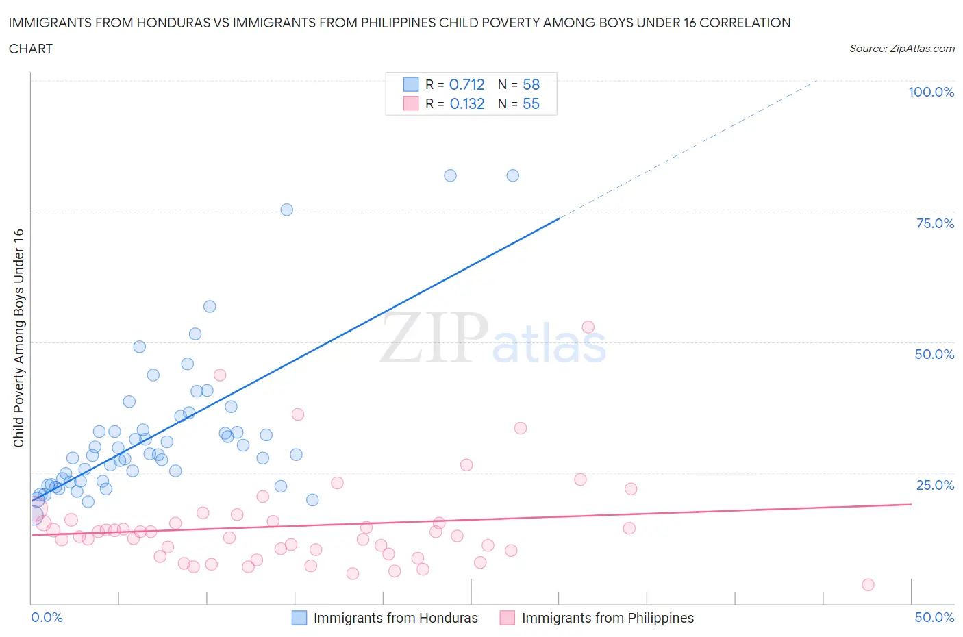 Immigrants from Honduras vs Immigrants from Philippines Child Poverty Among Boys Under 16