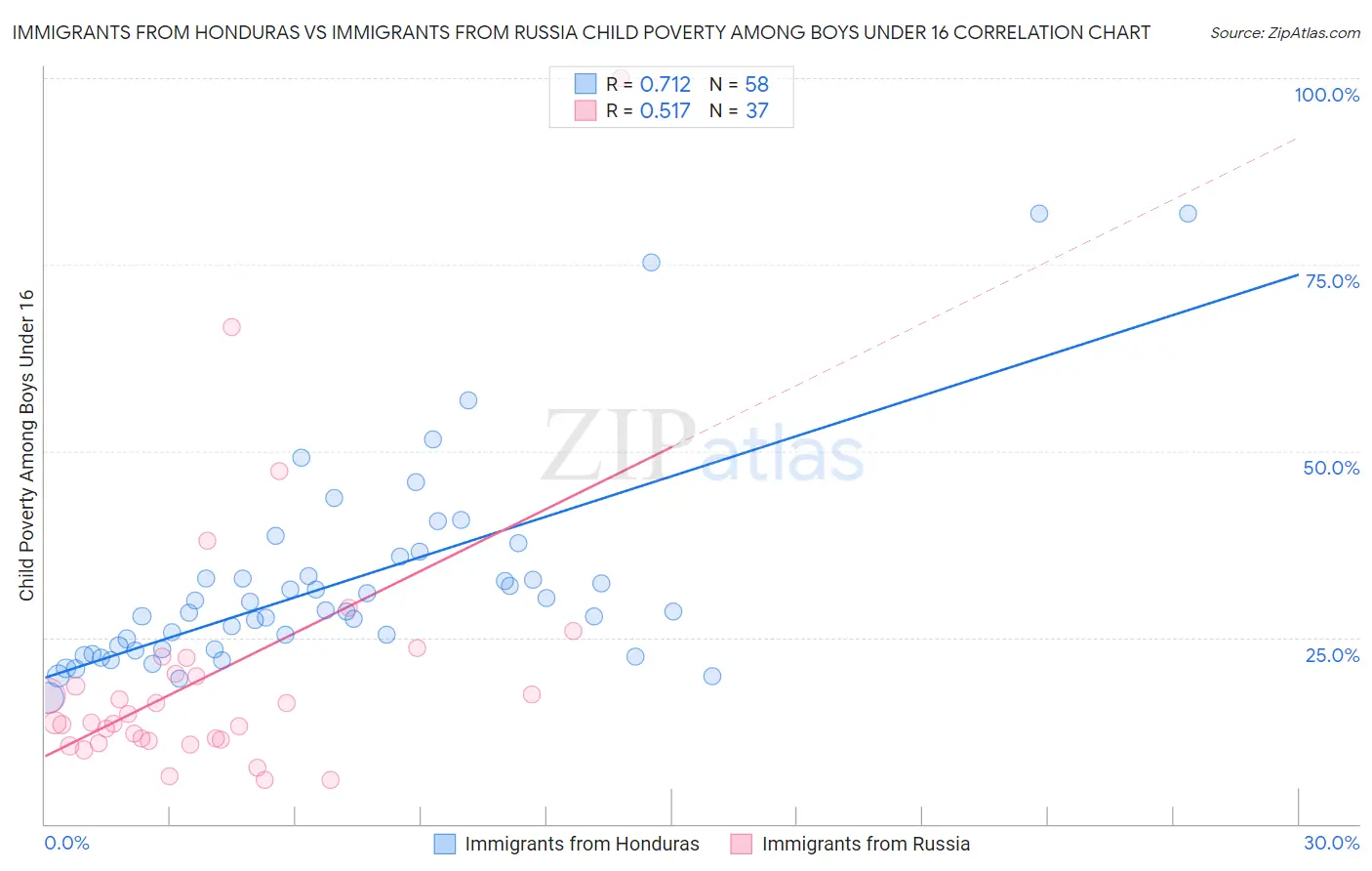 Immigrants from Honduras vs Immigrants from Russia Child Poverty Among Boys Under 16