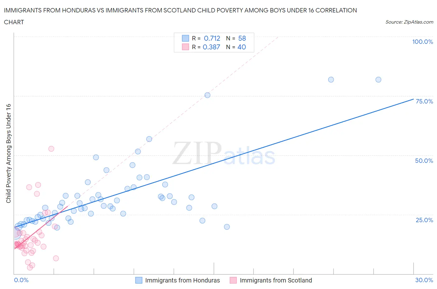 Immigrants from Honduras vs Immigrants from Scotland Child Poverty Among Boys Under 16