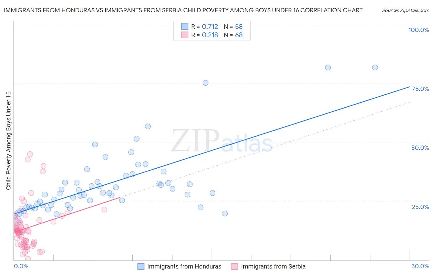 Immigrants from Honduras vs Immigrants from Serbia Child Poverty Among Boys Under 16