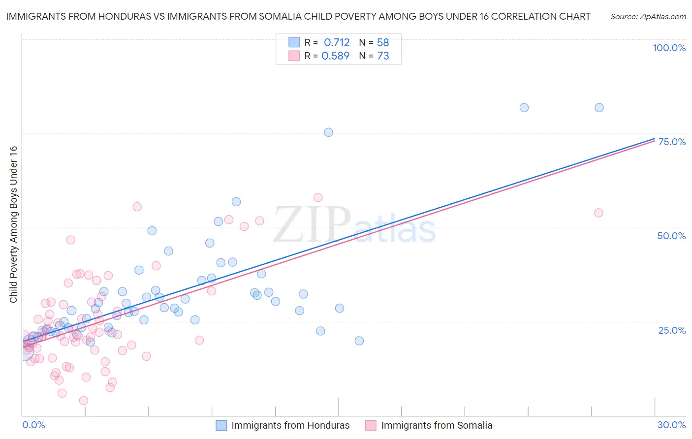 Immigrants from Honduras vs Immigrants from Somalia Child Poverty Among Boys Under 16