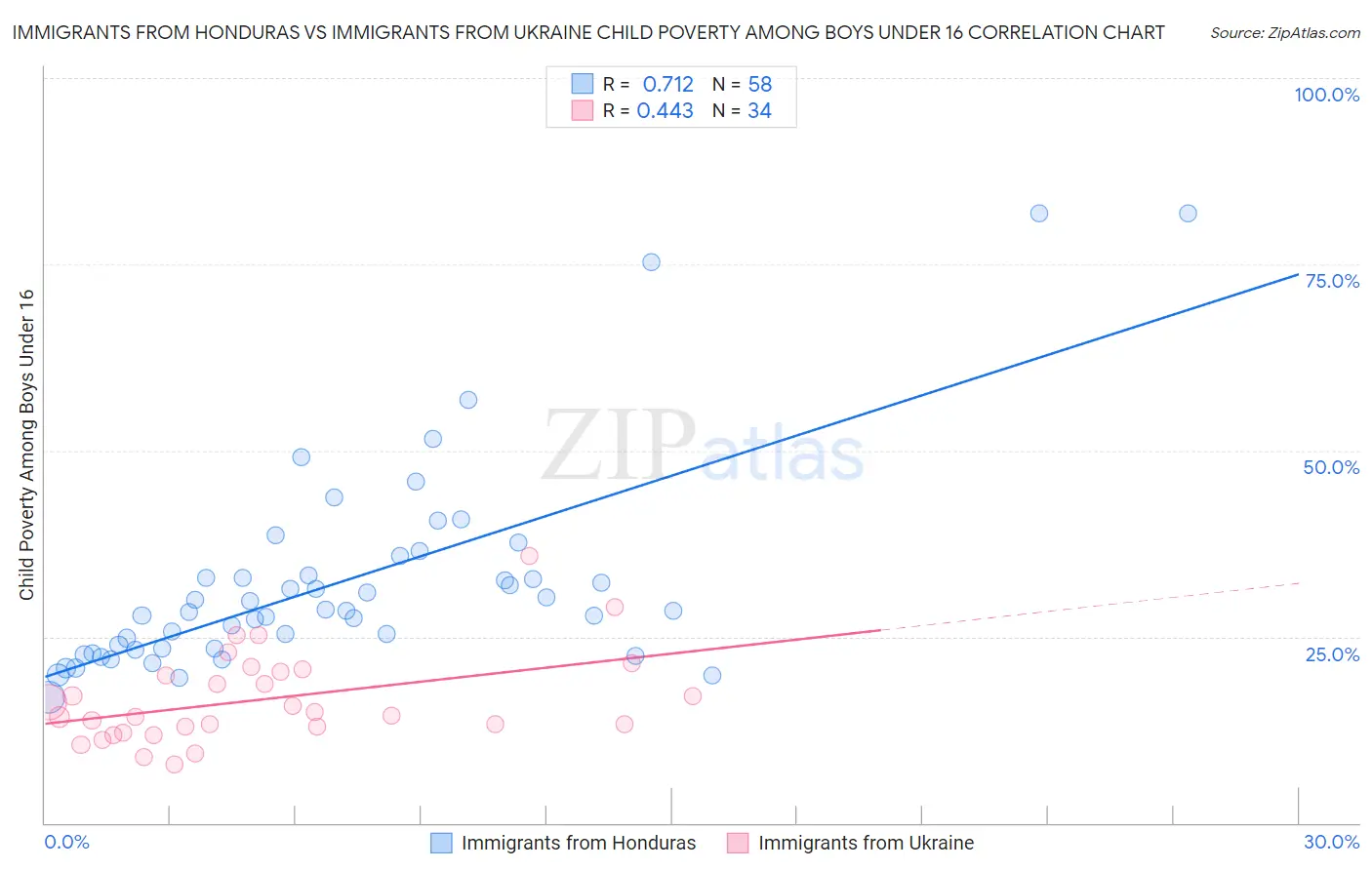 Immigrants from Honduras vs Immigrants from Ukraine Child Poverty Among Boys Under 16