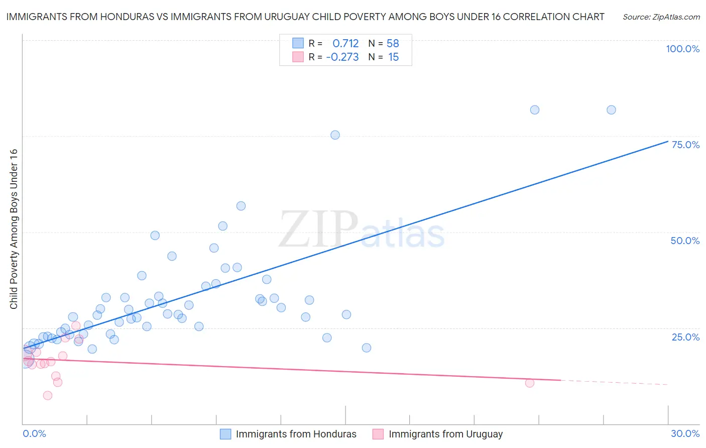 Immigrants from Honduras vs Immigrants from Uruguay Child Poverty Among Boys Under 16