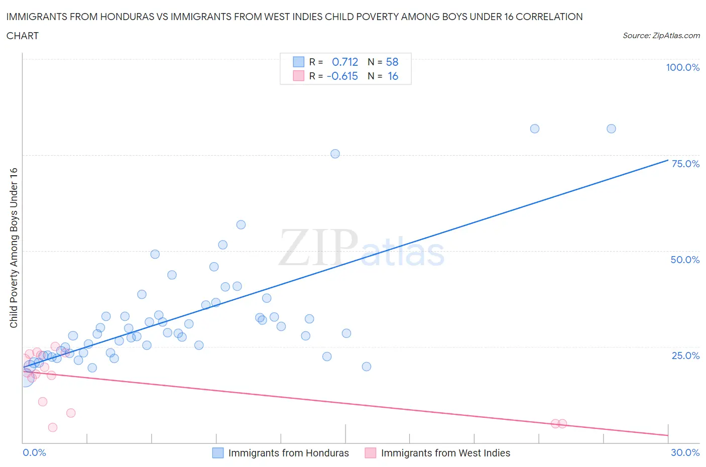 Immigrants from Honduras vs Immigrants from West Indies Child Poverty Among Boys Under 16