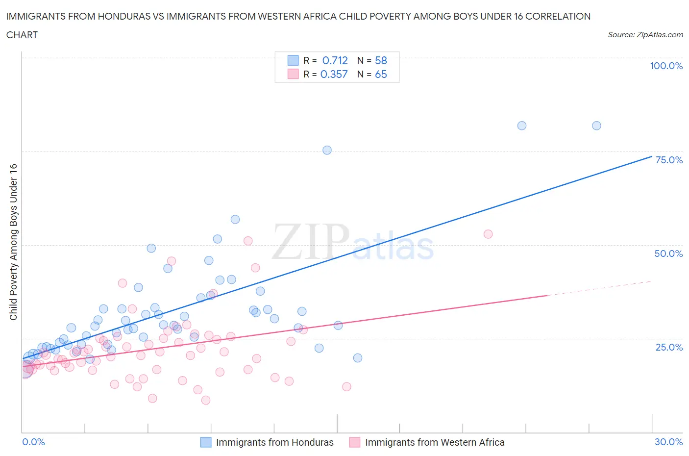 Immigrants from Honduras vs Immigrants from Western Africa Child Poverty Among Boys Under 16