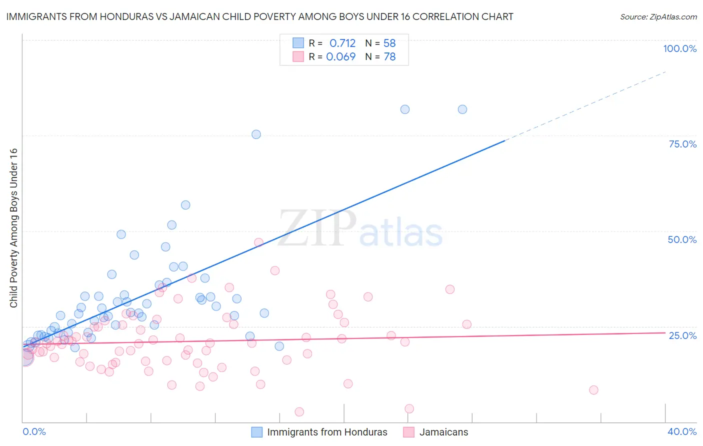 Immigrants from Honduras vs Jamaican Child Poverty Among Boys Under 16