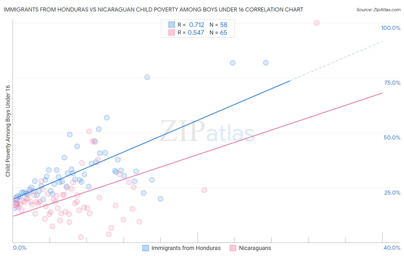 Immigrants from Honduras vs Nicaraguan Child Poverty Among Boys Under 16