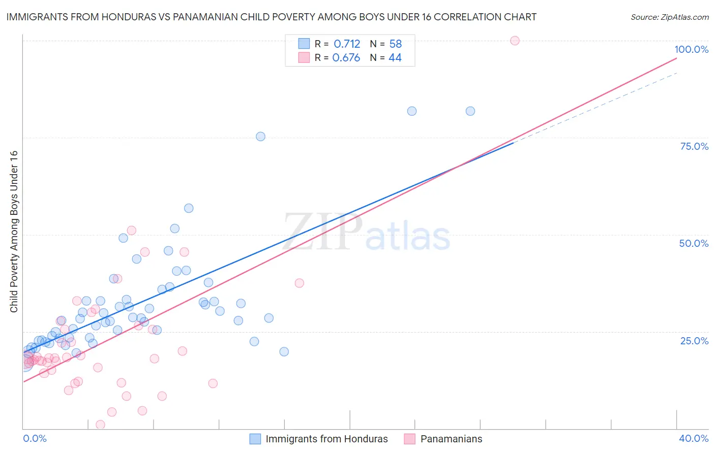 Immigrants from Honduras vs Panamanian Child Poverty Among Boys Under 16