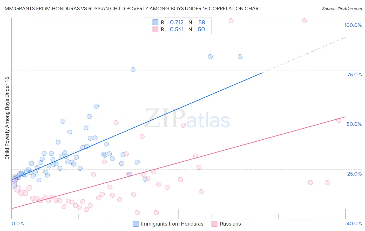 Immigrants from Honduras vs Russian Child Poverty Among Boys Under 16
