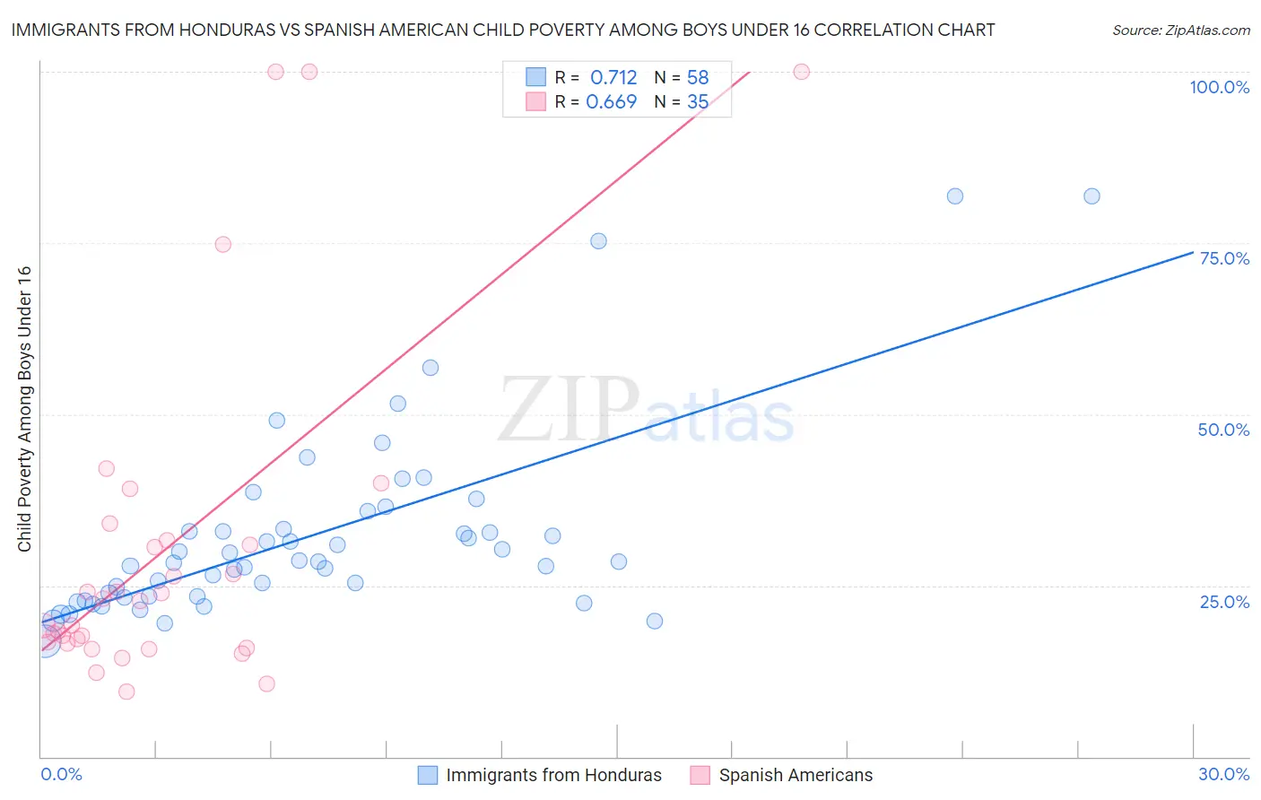 Immigrants from Honduras vs Spanish American Child Poverty Among Boys Under 16