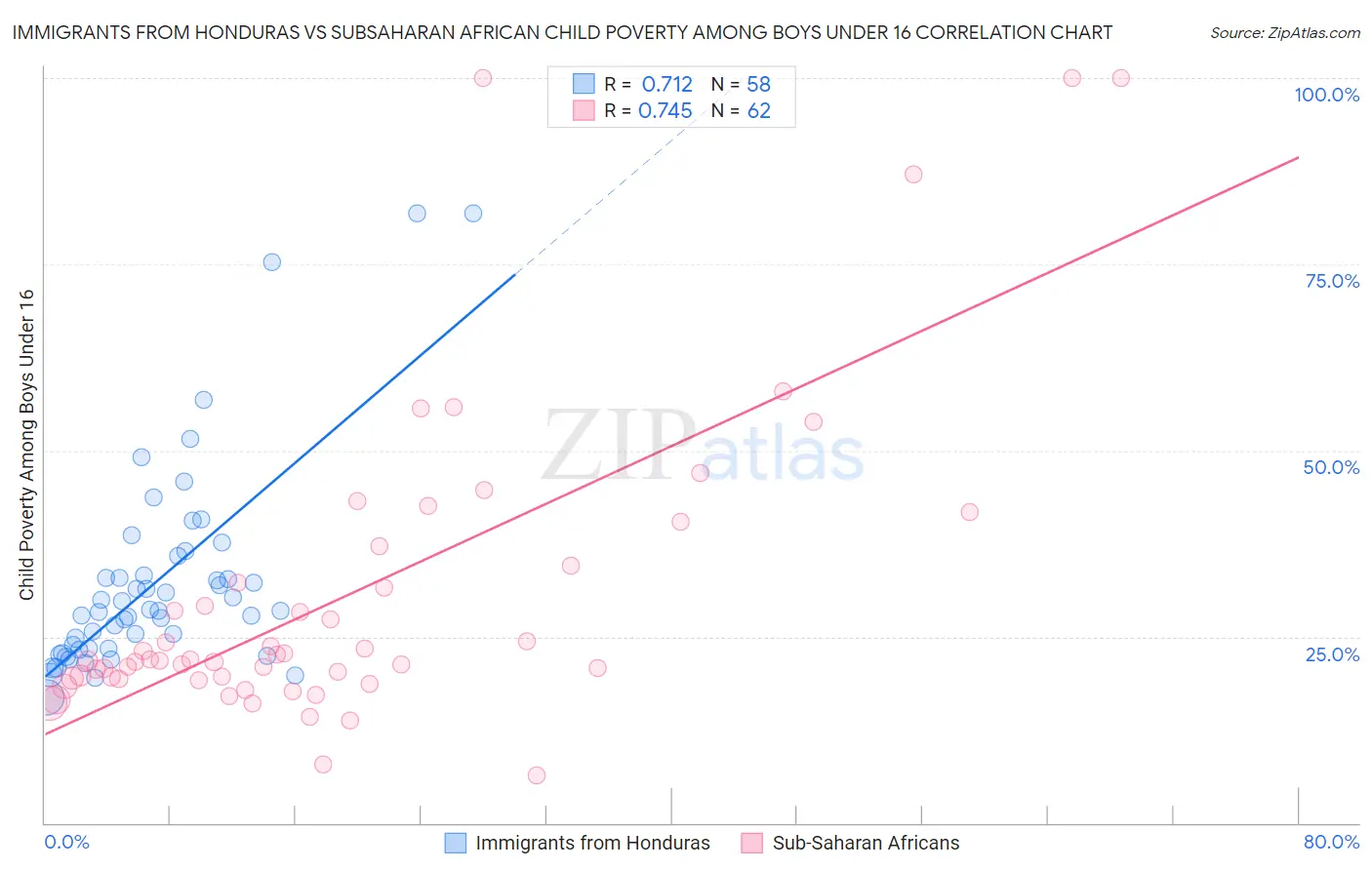 Immigrants from Honduras vs Subsaharan African Child Poverty Among Boys Under 16