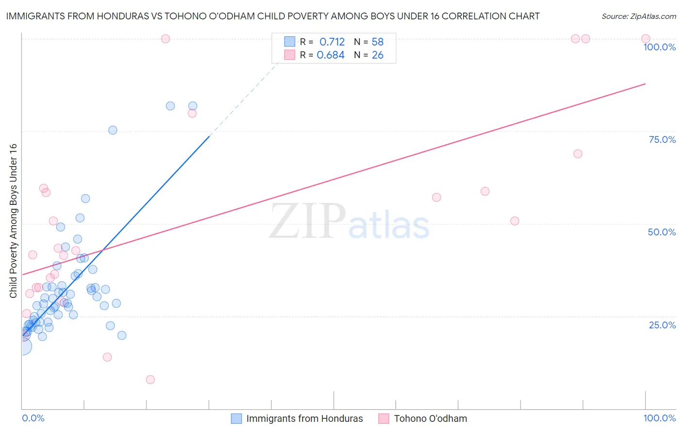 Immigrants from Honduras vs Tohono O'odham Child Poverty Among Boys Under 16