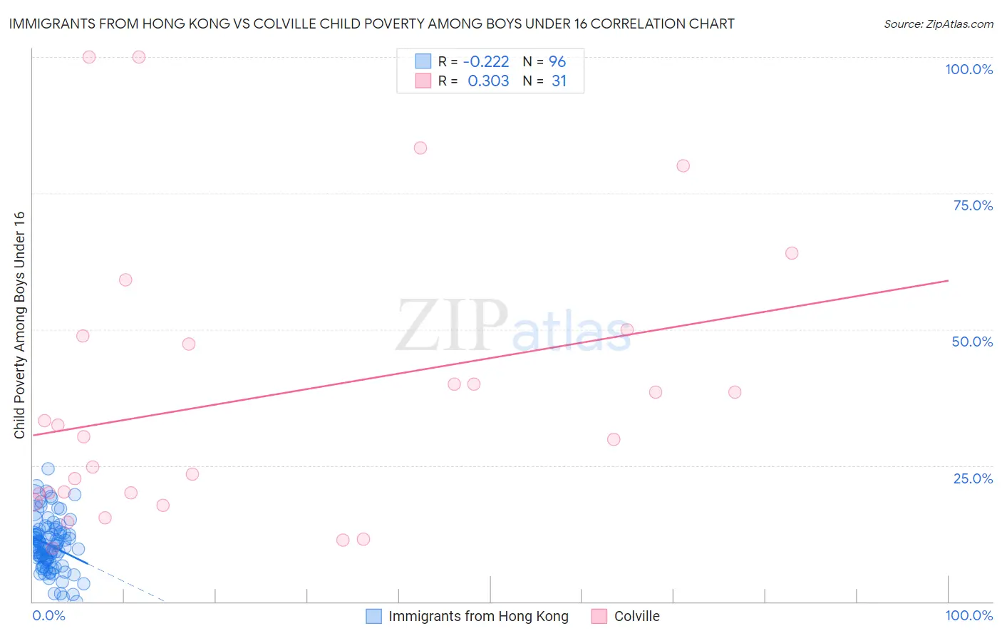 Immigrants from Hong Kong vs Colville Child Poverty Among Boys Under 16