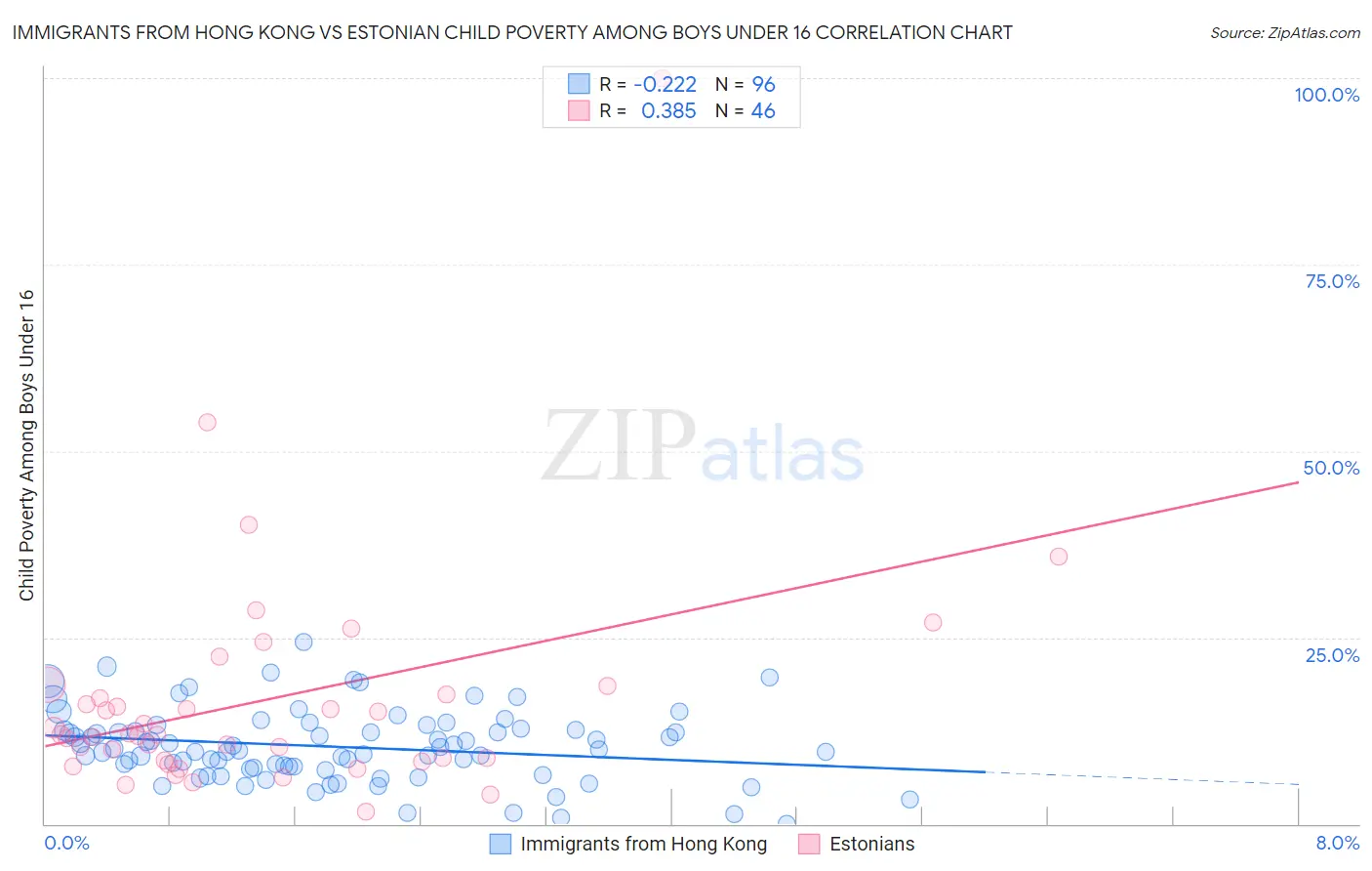 Immigrants from Hong Kong vs Estonian Child Poverty Among Boys Under 16