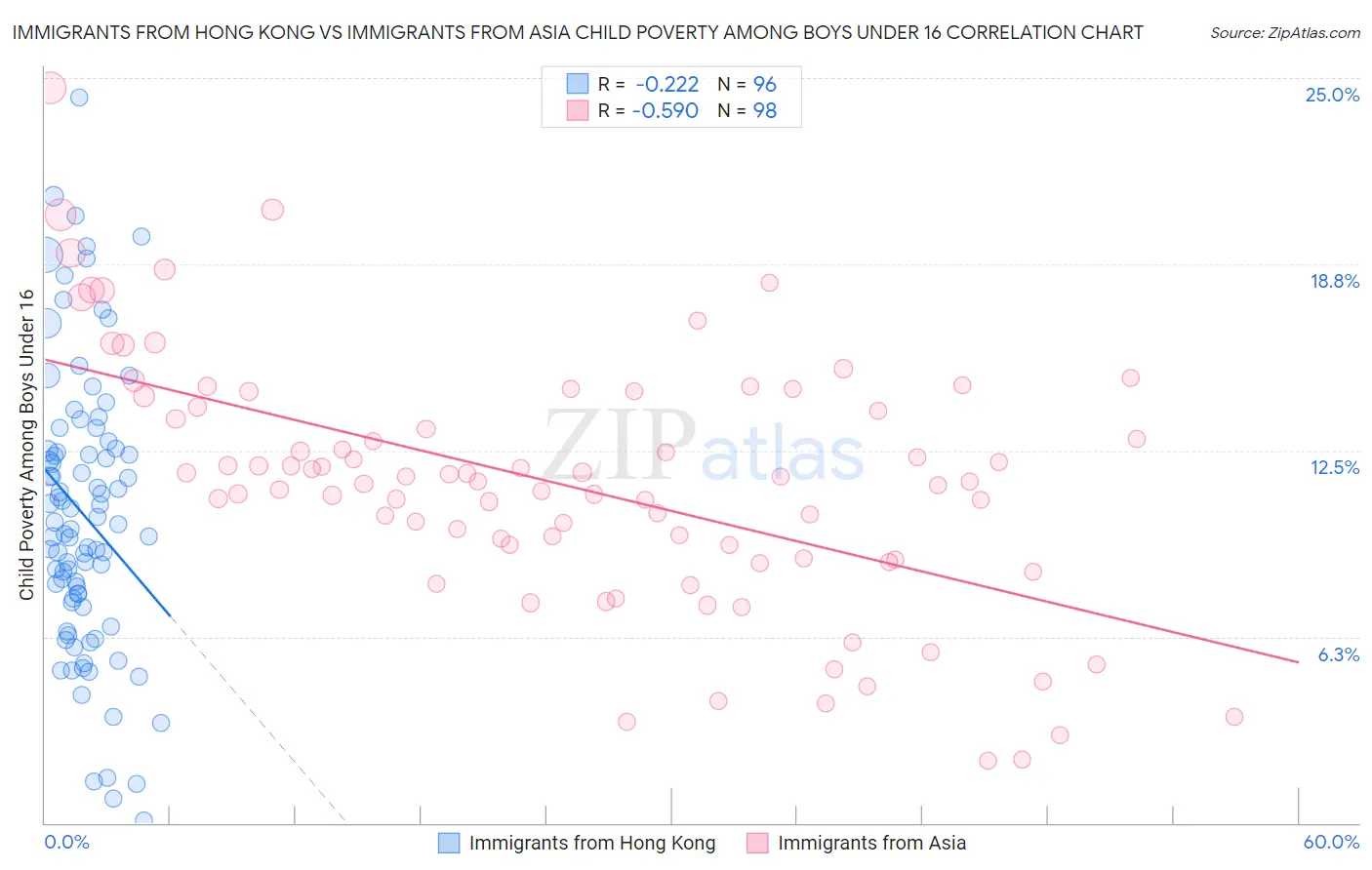 Immigrants from Hong Kong vs Immigrants from Asia Child Poverty Among Boys Under 16