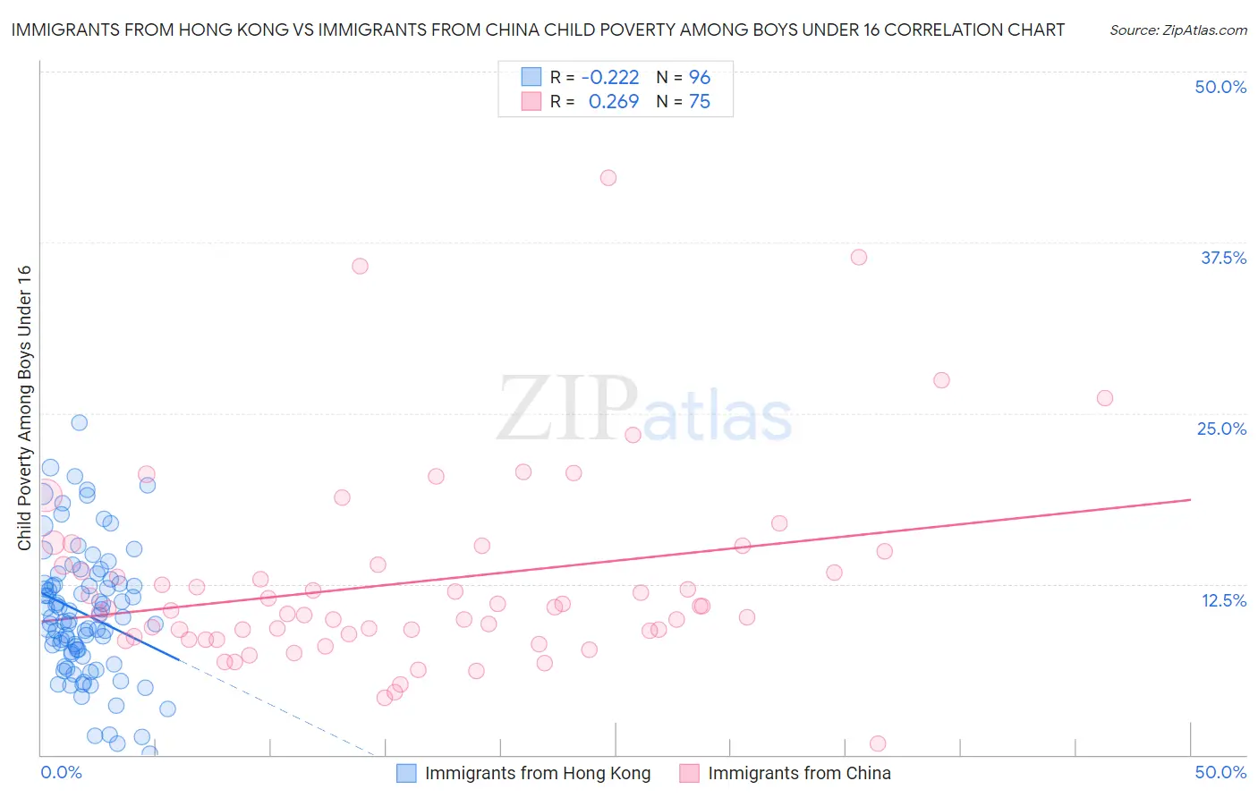 Immigrants from Hong Kong vs Immigrants from China Child Poverty Among Boys Under 16