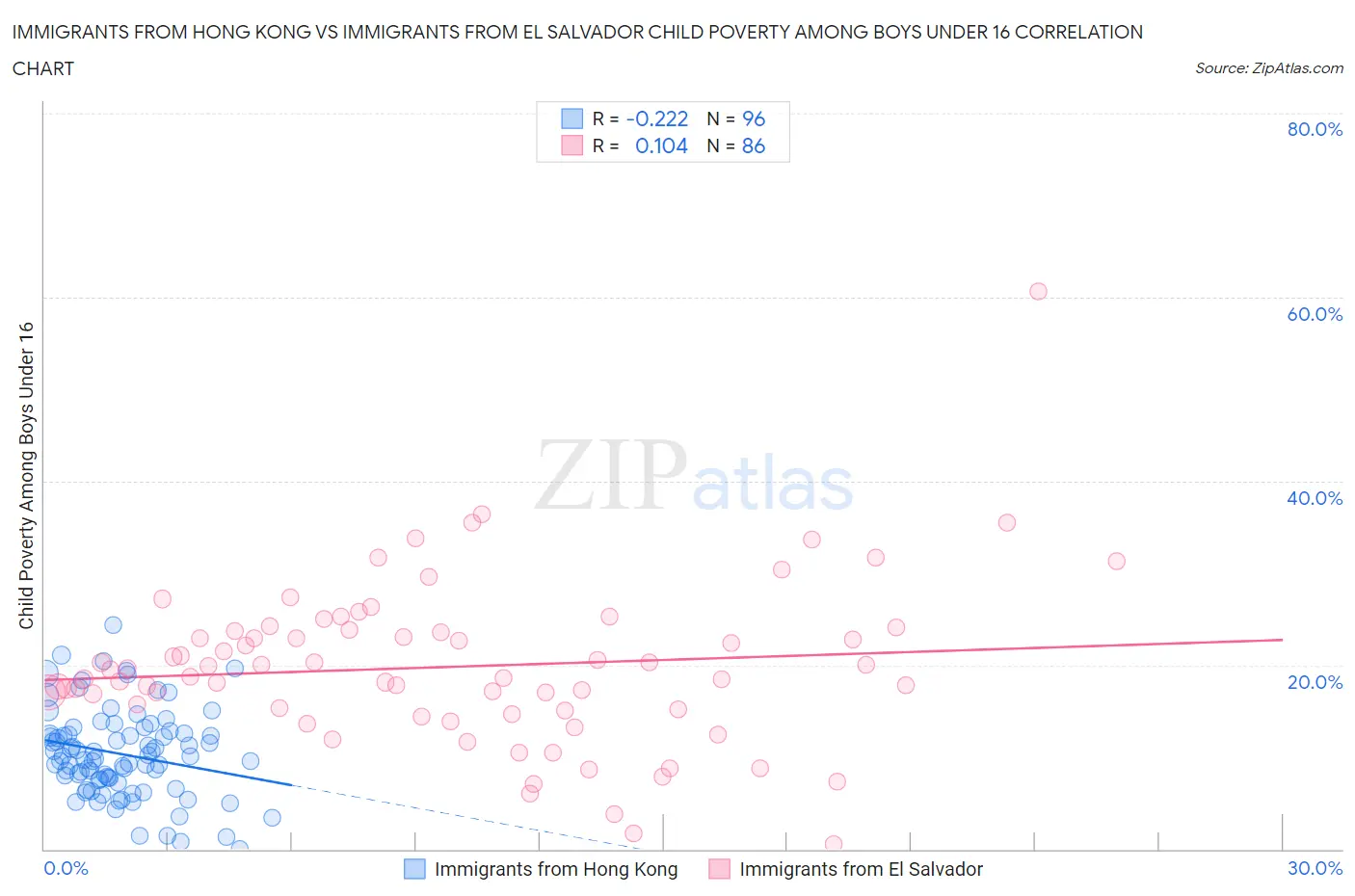 Immigrants from Hong Kong vs Immigrants from El Salvador Child Poverty Among Boys Under 16