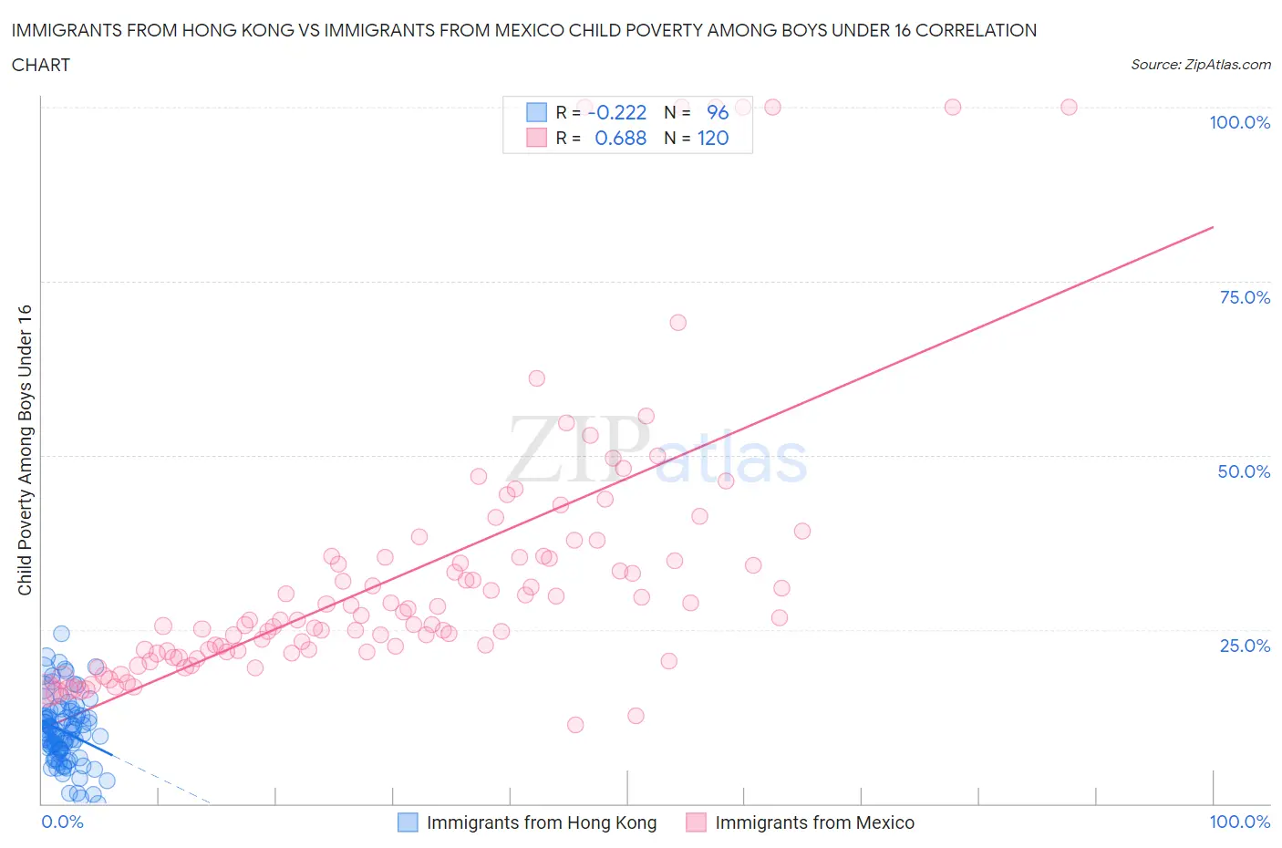 Immigrants from Hong Kong vs Immigrants from Mexico Child Poverty Among Boys Under 16